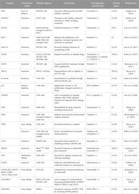 Applications and advancements of CRISPR-Cas in the treatment of lung cancer